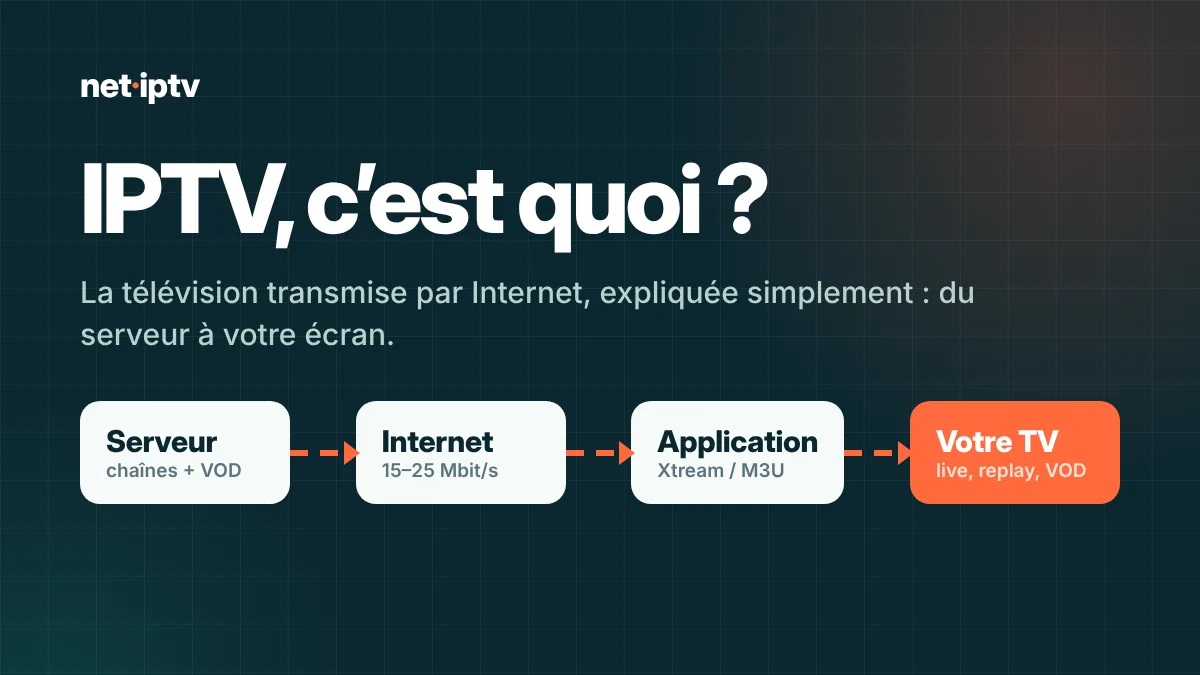 مخطط ما هو IPTV: مسار البث من السيرفر إلى تلفزيون كل غرفة